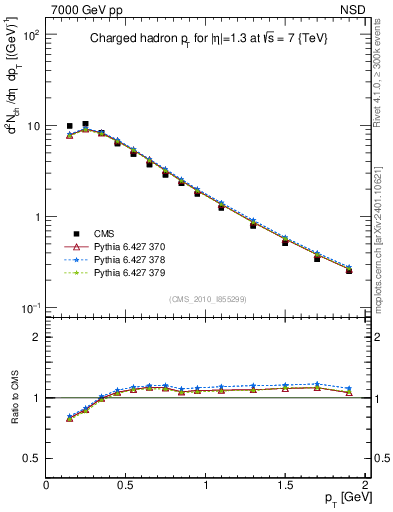 Plot of pt in 7000 GeV pp collisions