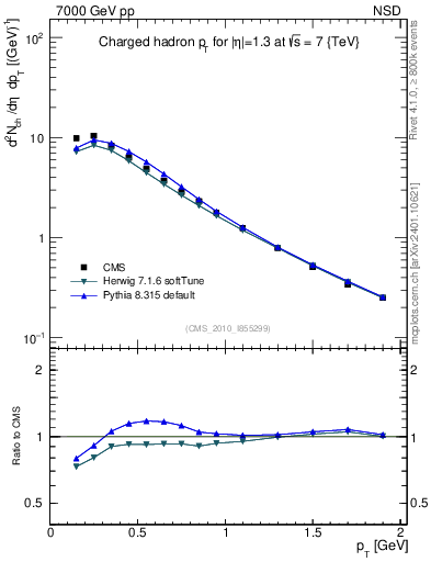 Plot of pt in 7000 GeV pp collisions
