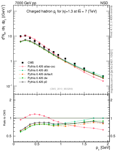 Plot of pt in 7000 GeV pp collisions