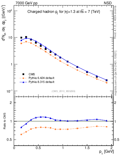 Plot of pt in 7000 GeV pp collisions