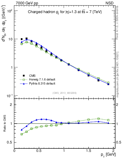 Plot of pt in 7000 GeV pp collisions