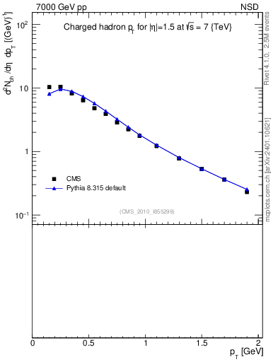 Plot of pt in 7000 GeV pp collisions
