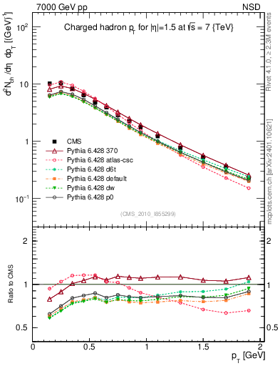Plot of pt in 7000 GeV pp collisions