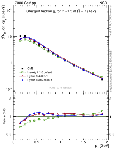 Plot of pt in 7000 GeV pp collisions