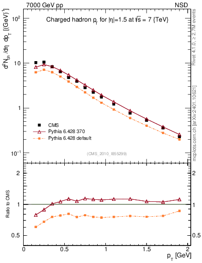 Plot of pt in 7000 GeV pp collisions