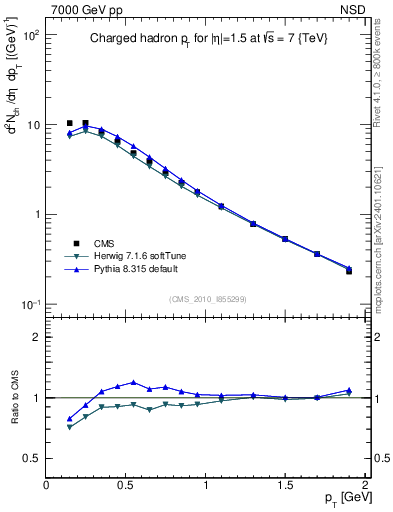 Plot of pt in 7000 GeV pp collisions