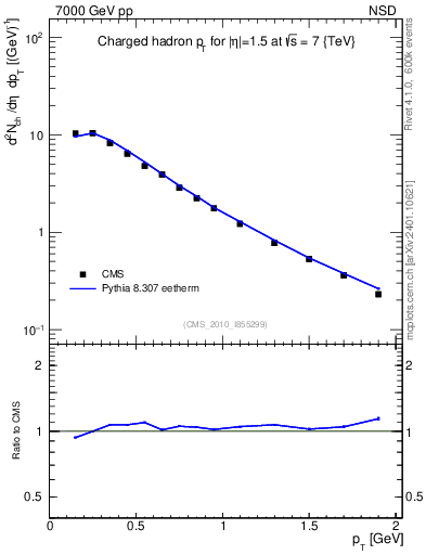 Plot of pt in 7000 GeV pp collisions