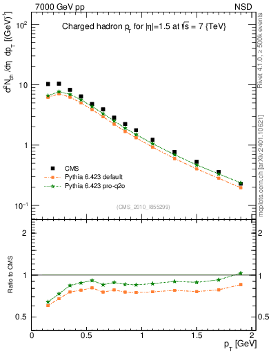 Plot of pt in 7000 GeV pp collisions