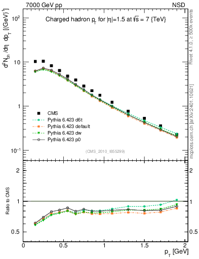 Plot of pt in 7000 GeV pp collisions
