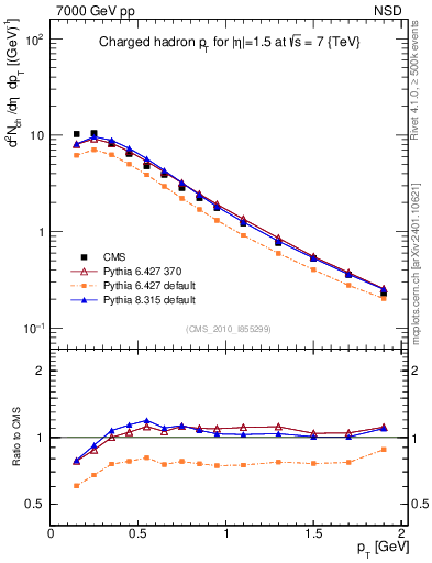 Plot of pt in 7000 GeV pp collisions