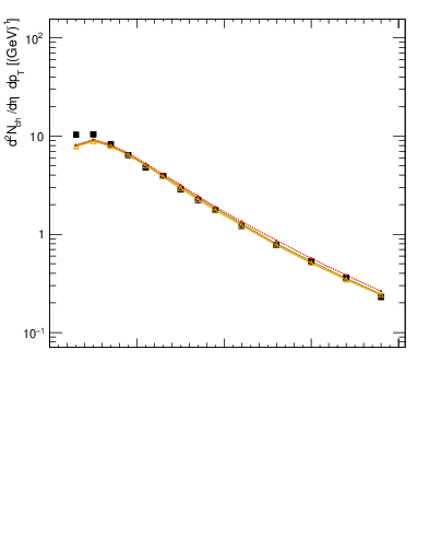 Plot of pt in 7000 GeV pp collisions