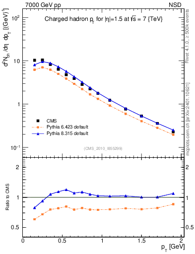 Plot of pt in 7000 GeV pp collisions