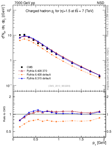 Plot of pt in 7000 GeV pp collisions