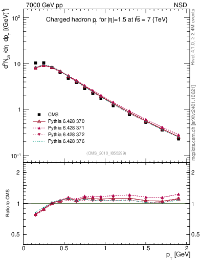 Plot of pt in 7000 GeV pp collisions