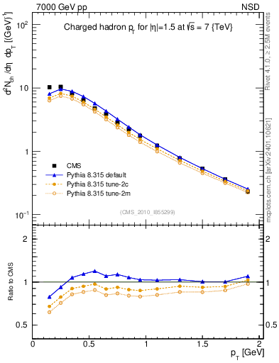 Plot of pt in 7000 GeV pp collisions