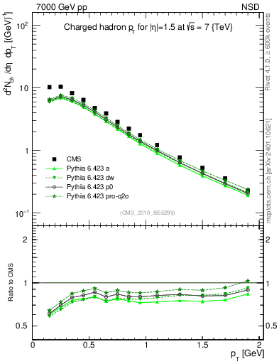 Plot of pt in 7000 GeV pp collisions
