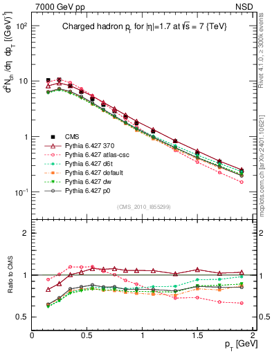 Plot of pt in 7000 GeV pp collisions
