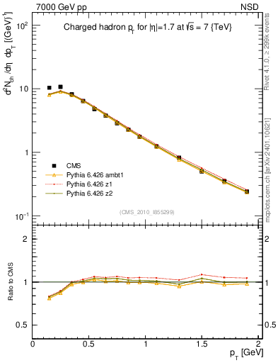 Plot of pt in 7000 GeV pp collisions