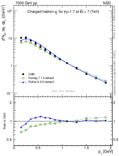 Plot of pt in 7000 GeV pp collisions