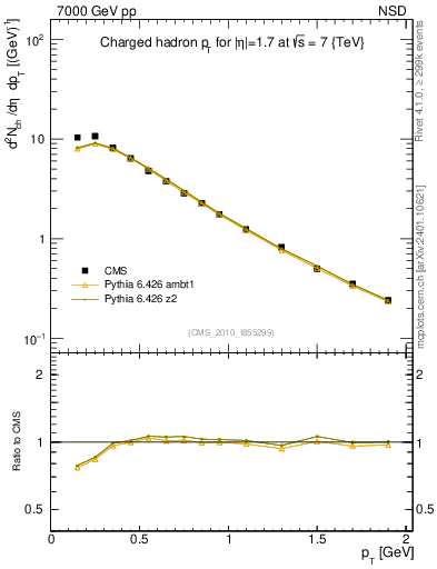 Plot of pt in 7000 GeV pp collisions
