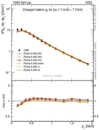 Plot of pt in 7000 GeV pp collisions