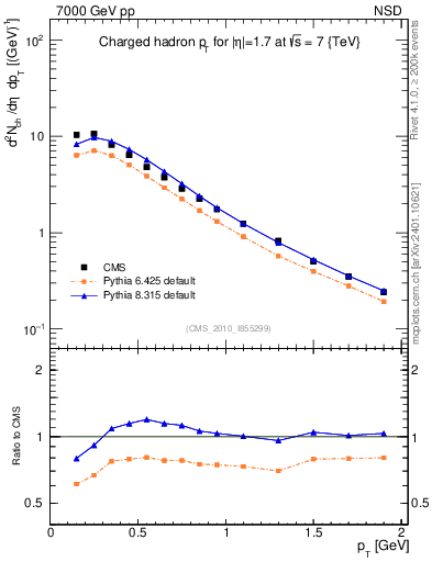 Plot of pt in 7000 GeV pp collisions