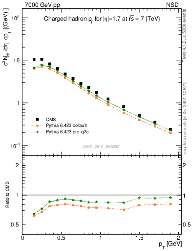 Plot of pt in 7000 GeV pp collisions
