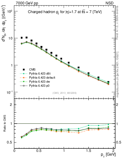 Plot of pt in 7000 GeV pp collisions