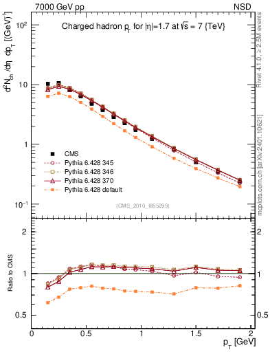 Plot of pt in 7000 GeV pp collisions