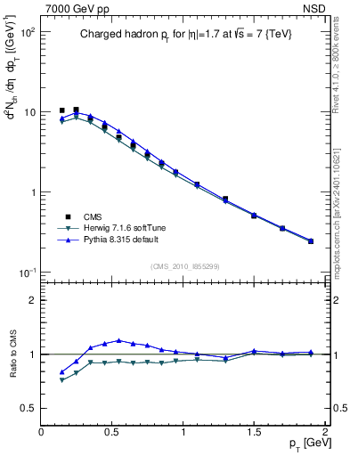Plot of pt in 7000 GeV pp collisions