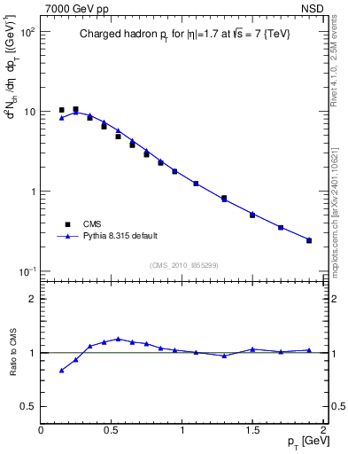 Plot of pt in 7000 GeV pp collisions