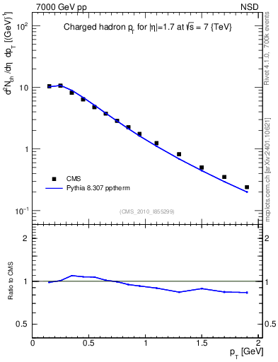 Plot of pt in 7000 GeV pp collisions