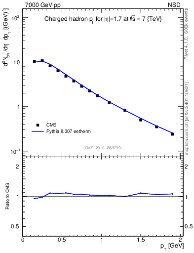 Plot of pt in 7000 GeV pp collisions