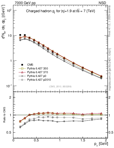 Plot of pt in 7000 GeV pp collisions