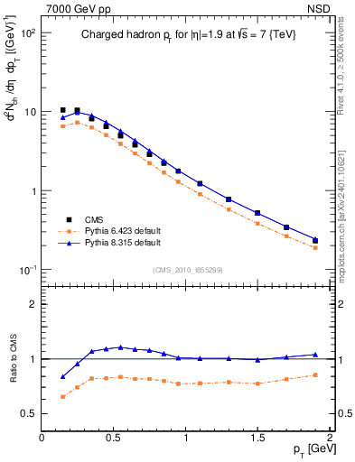 Plot of pt in 7000 GeV pp collisions