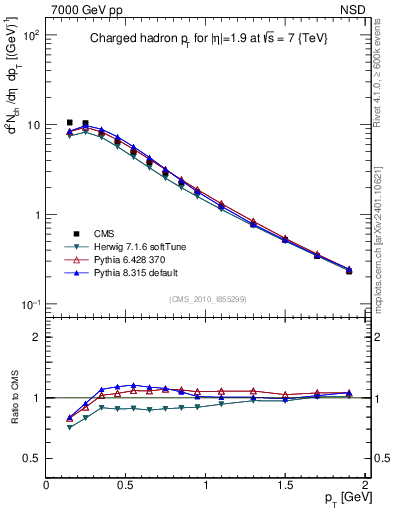 Plot of pt in 7000 GeV pp collisions