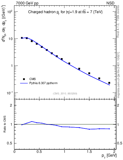 Plot of pt in 7000 GeV pp collisions