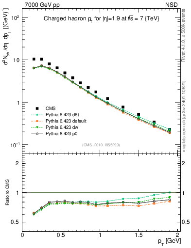 Plot of pt in 7000 GeV pp collisions
