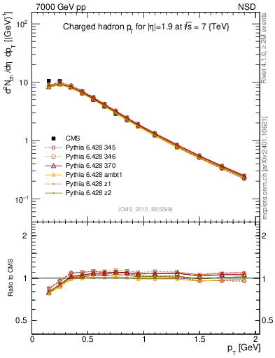 Plot of pt in 7000 GeV pp collisions