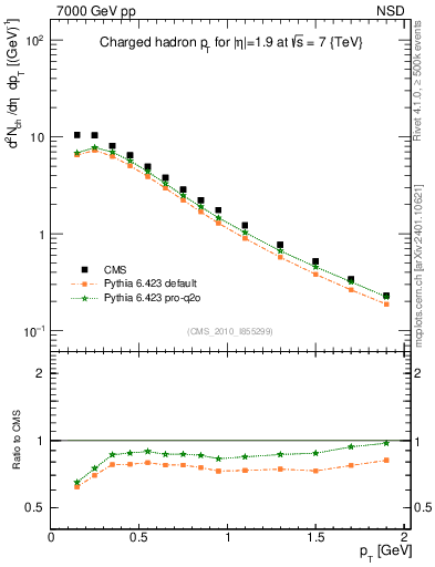 Plot of pt in 7000 GeV pp collisions