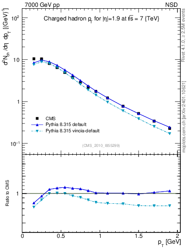 Plot of pt in 7000 GeV pp collisions