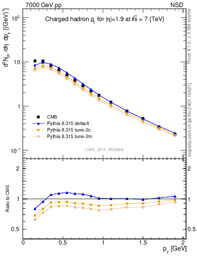 Plot of pt in 7000 GeV pp collisions