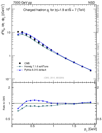 Plot of pt in 7000 GeV pp collisions
