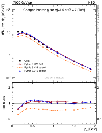 Plot of pt in 7000 GeV pp collisions