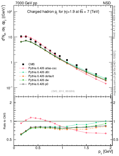 Plot of pt in 7000 GeV pp collisions