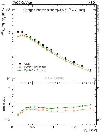 Plot of pt in 7000 GeV pp collisions