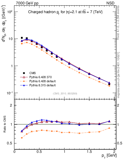 Plot of pt in 7000 GeV pp collisions