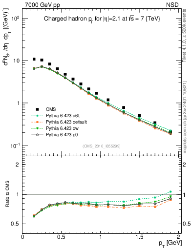 Plot of pt in 7000 GeV pp collisions