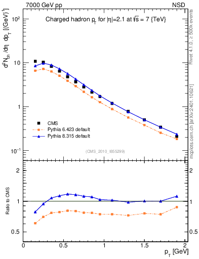 Plot of pt in 7000 GeV pp collisions