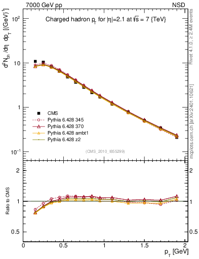 Plot of pt in 7000 GeV pp collisions